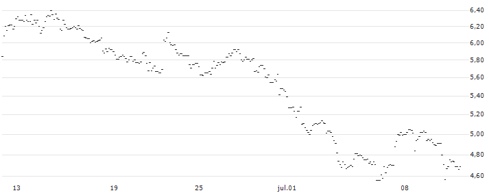 TURBO UNLIMITED SHORT- OPTIONSSCHEIN OHNE STOPP-LOSS-LEVEL - JPMORGAN CHASE : Gráfico de cotizaciones (5-días)