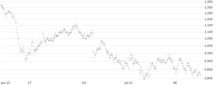UNLIMITED TURBO BULL - DASSAULT AVIATION(L692S) : Gráfico de cotizaciones (5-días)