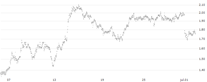 UNLIMITED TURBO BEAR - COMPAGNIE DE SAINT-GOBAIN(W791S) : Gráfico de cotizaciones (5-días)