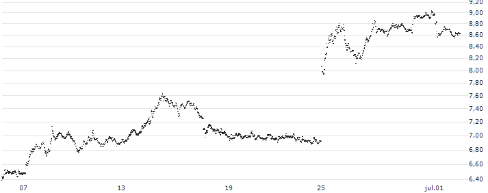 UNLIMITED TURBO BEAR - AIRBUS(1Q12S) : Gráfico de cotizaciones (5-días)