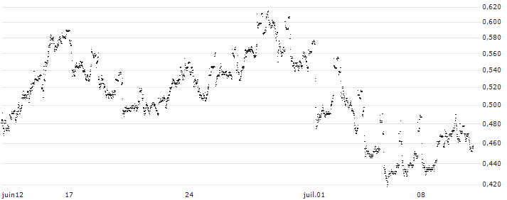 BANK VONTOBEL/PUT/RENAULT/44/0.1/20.06.25(F46204) : Gráfico de cotizaciones (5-días)