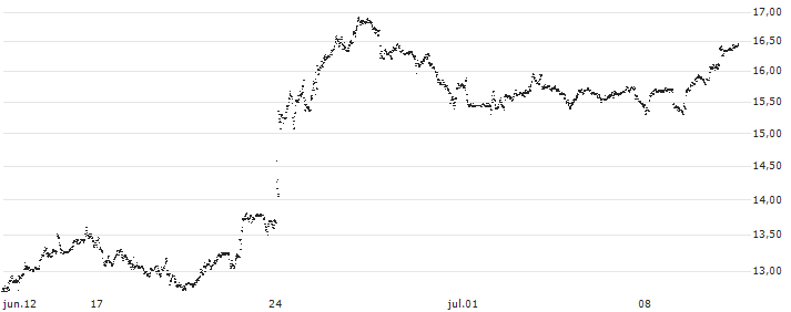 UNLIMITED TURBO BULL - ARGENX SE(CH47Z) : Gráfico de cotizaciones (5-días)