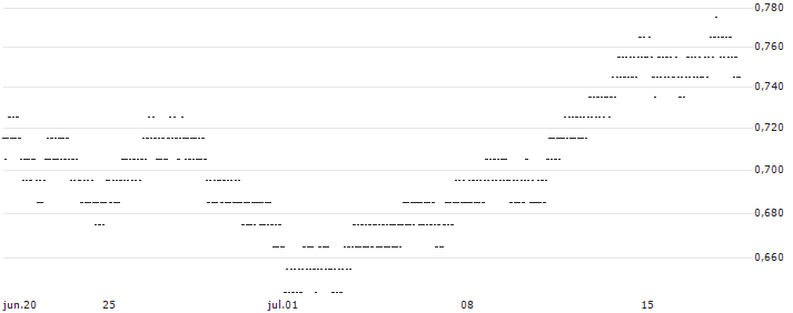 BEST UNLIMITED TURBO SHORT CERTIFICATE - EUR/GBP(5Z57Z) : Gráfico de cotizaciones (5-días)