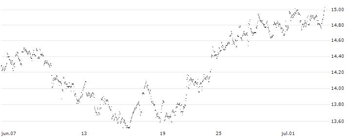 UNLIMITED TURBO LONG - EURONAV(5J04B) : Gráfico de cotizaciones (5-días)