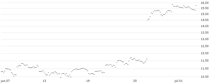 TURBO UNLIMITED LONG- OPTIONSSCHEIN OHNE STOPP-LOSS-LEVEL - FEDEX CORP : Gráfico de cotizaciones (5-días)