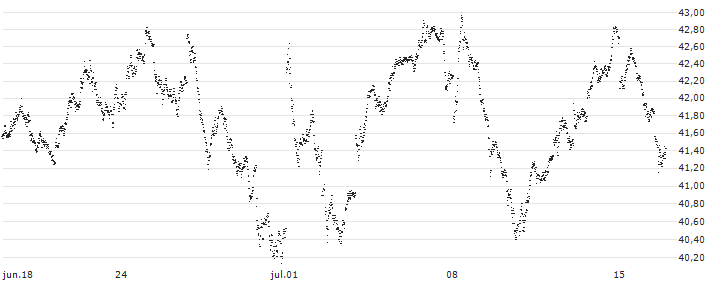 UNLIMITED TURBO LONG - CAC 40(H784B) : Gráfico de cotizaciones (5-días)