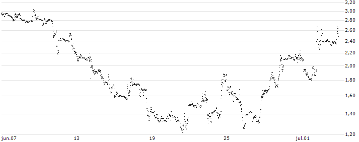 UNLIMITED TURBO LONG - BOEING CO.(A97IB) : Gráfico de cotizaciones (5-días)