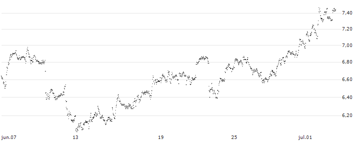 BEST UNLIMITED TURBO LONG CERTIFICATE - JPMORGAN CHASE(IP51S) : Gráfico de cotizaciones (5-días)