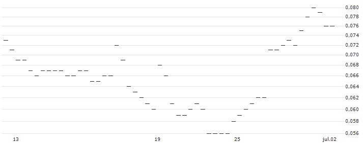 CATEGORY R CALLABLE BULL CONTRACT - NETEASE(64739) : Gráfico de cotizaciones (5-días)
