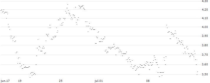 TURBO UNLIMITED SHORT- OPTIONSSCHEIN OHNE STOPP-LOSS-LEVEL - ORACLE : Gráfico de cotizaciones (5-días)