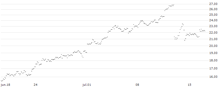 FAKTOR OPTIONSSCHEIN - GBP/JPY : Gráfico de cotizaciones (5-días)