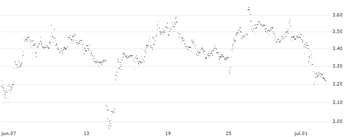 UNLIMITED TURBO BULL - PINTEREST(FH84S) : Gráfico de cotizaciones (5-días)