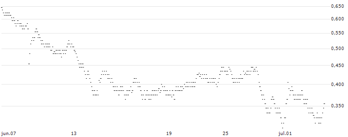 UNLIMITED TURBO BULL - JCDECAUX(6539S) : Gráfico de cotizaciones (5-días)