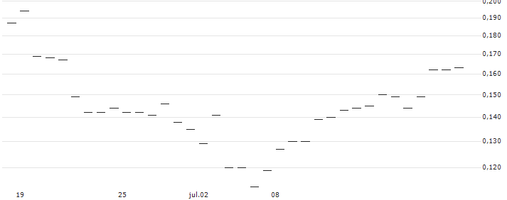CATEGORY R CALLABLE BULL CONTRACT - KUAISHOU TECHNOLOGY B(67327) : Gráfico de cotizaciones (5-días)