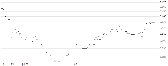 CATEGORY R CALLABLE BULL CONTRACT - KUAISHOU TECHNOLOGY B(69357) : Gráfico de cotizaciones (5-días)