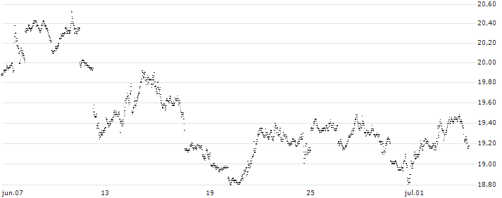 UNLIMITED TURBO BEAR - S&P 500(6P62S) : Gráfico de cotizaciones (5-días)