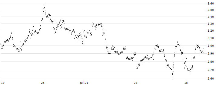 UNLIMITED TURBO SHORT - ASML HOLDING(H84NB) : Gráfico de cotizaciones (5-días)