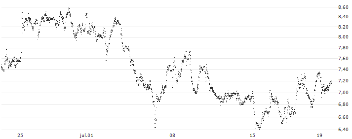 SPRINTER-PUT-WARRANT - LEONARDO(F46369) : Gráfico de cotizaciones (5-días)