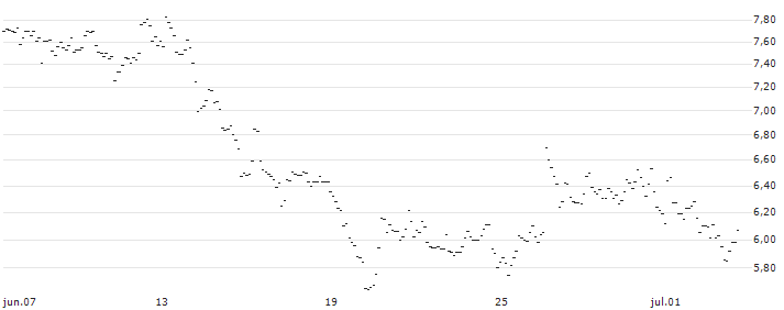 TURBO UNLIMITED LONG- OPTIONSSCHEIN OHNE STOPP-LOSS-LEVEL - TECDAX : Gráfico de cotizaciones (5-días)