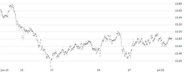 UNLIMITED TURBO LONG - FUGRO N.V.(1K02B) : Gráfico de cotizaciones (5-días)