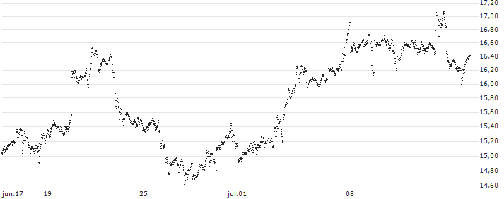 UNLIMITED TURBO LONG - SILVER(0L44B) : Gráfico de cotizaciones (5-días)