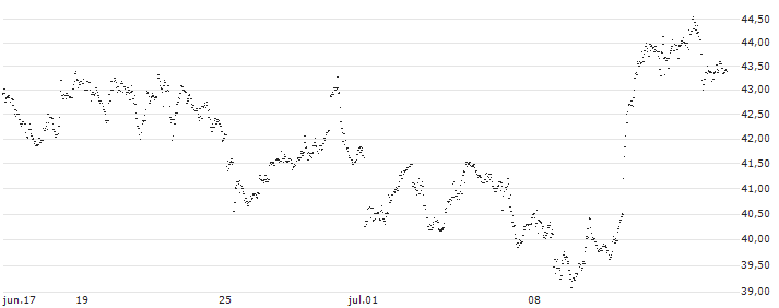 UNLIMITED TURBO BULL - CAMECO(B89FZ) : Gráfico de cotizaciones (5-días)