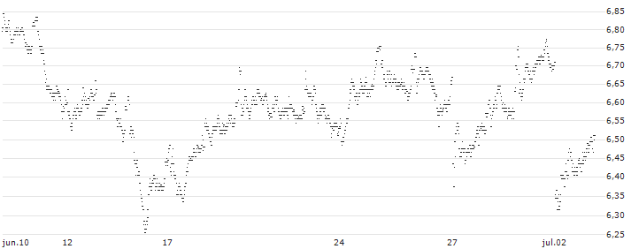 MINI FUTURE LONG - ASR NEDERLAND(2P81B) : Gráfico de cotizaciones (5-días)