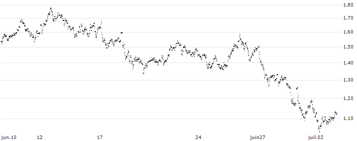 UNLIMITED TURBO LONG - HEINEKEN(1Q71B) : Gráfico de cotizaciones (5-días)