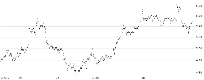 BEST UNLIMITED TURBO LONG CERTIFICATE - SILVER(7689S) : Gráfico de cotizaciones (5-días)