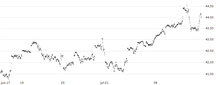 UNLIMITED TURBO LONG - S&P 500(1T93B) : Gráfico de cotizaciones (5-días)