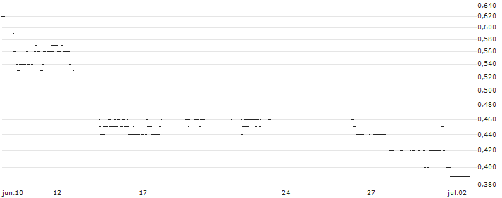 UNLIMITED TURBO LONG - KRAFT HEINZ : Gráfico de cotizaciones (5-días)