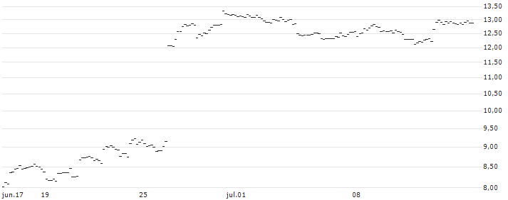 TURBO UNLIMITED LONG- OPTIONSSCHEIN OHNE STOPP-LOSS-LEVEL - FEDEX CORP : Gráfico de cotizaciones (5-días)