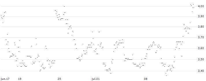 TURBO UNLIMITED LONG- OPTIONSSCHEIN OHNE STOPP-LOSS-LEVEL - HERSHEY : Gráfico de cotizaciones (5-días)