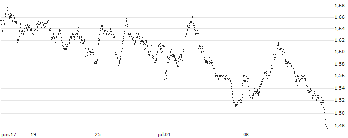 LEVERAGE SHORT - DAX(7T64S) : Gráfico de cotizaciones (5-días)