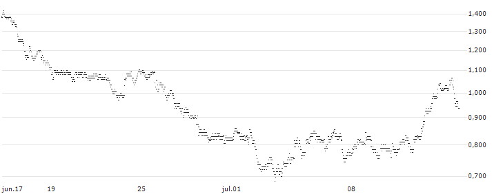 UNLIMITED TURBO BULL - BIONTECH ADR(90B6S) : Gráfico de cotizaciones (5-días)