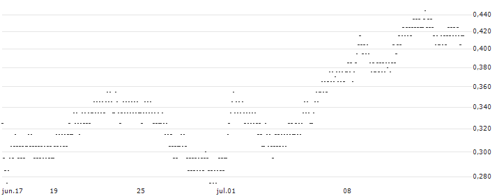 UNLIMITED TURBO BULL - ORANGE(32D8S) : Gráfico de cotizaciones (5-días)