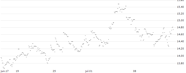 TURBO UNLIMITED LONG- OPTIONSSCHEIN OHNE STOPP-LOSS-LEVEL - BHP GROUP : Gráfico de cotizaciones (5-días)