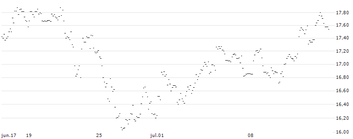 TURBO UNLIMITED LONG- OPTIONSSCHEIN OHNE STOPP-LOSS-LEVEL - UBS : Gráfico de cotizaciones (5-días)