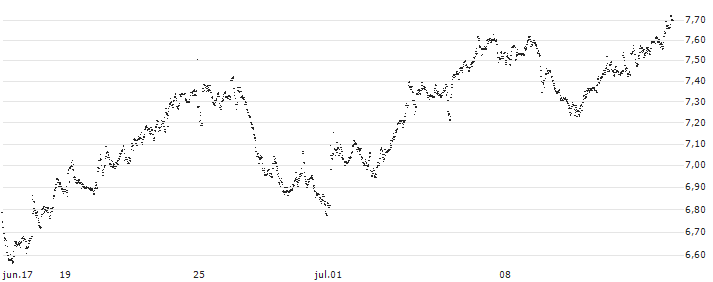 UNLIMITED TURBO BULL - ACKERMANS & VAN HAAREN(EE49S) : Gráfico de cotizaciones (5-días)