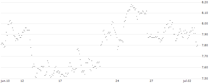 TURBO UNLIMITED LONG- OPTIONSSCHEIN OHNE STOPP-LOSS-LEVEL - CHEVRON CORP : Gráfico de cotizaciones (5-días)