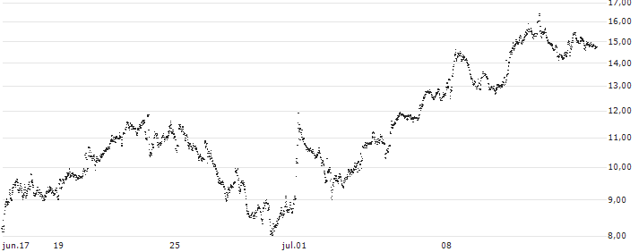 UNLIMITED TURBO BULL - ORANGE(95J3S) : Gráfico de cotizaciones (5-días)