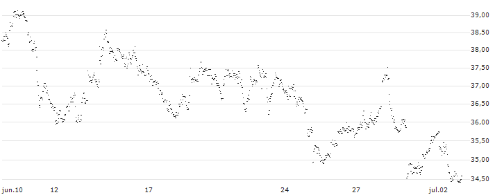 UNLIMITED TURBO BULL - CAMECO(FD84S) : Gráfico de cotizaciones (5-días)