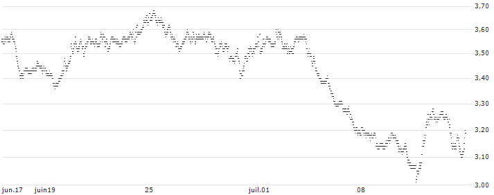 SHORT DAILY LEVERAGED CERTIFICATE - NASDAQ 100(SNDX3S) : Gráfico de cotizaciones (5-días)