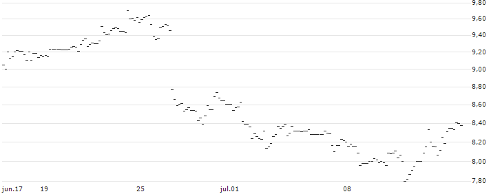UNLIMITED TURBO LONG - AUTOMATIC DATA PROCESS : Gráfico de cotizaciones (5-días)