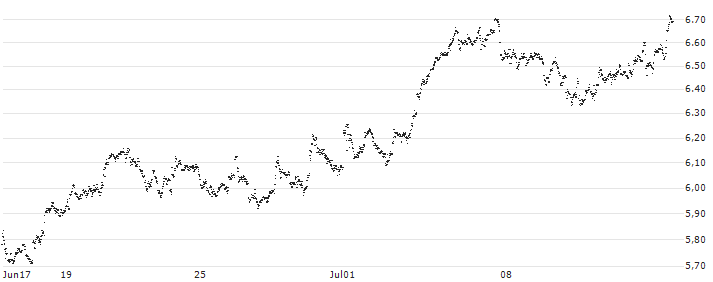 UNLIMITED TURBO BULL - D`IETEREN GROUP(HW21S) : Gráfico de cotizaciones (5-días)