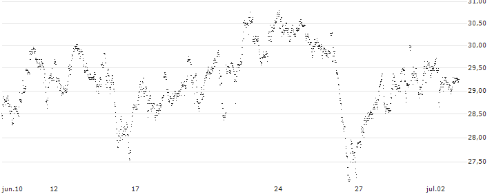 UNLIMITED TURBO LONG - ARCADIS(YE4BB) : Gráfico de cotizaciones (5-días)