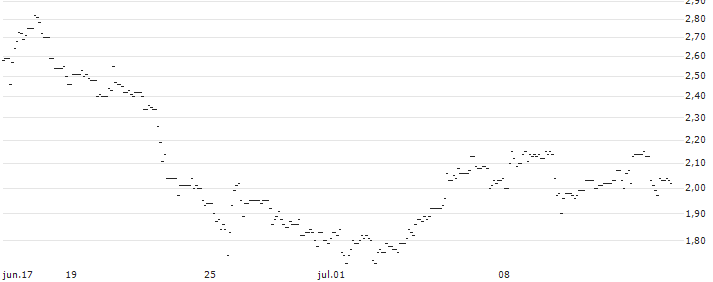TURBO UNLIMITED LONG- OPTIONSSCHEIN OHNE STOPP-LOSS-LEVEL - SGL CARBON : Gráfico de cotizaciones (5-días)