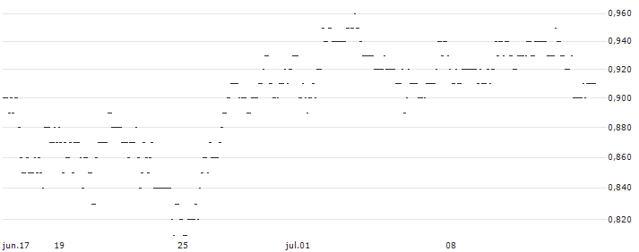 TURBO UNLIMITED SHORT- OPTIONSSCHEIN OHNE STOPP-LOSS-LEVEL - KRAFT HEINZ : Gráfico de cotizaciones (5-días)