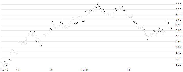 TURBO UNLIMITED LONG- OPTIONSSCHEIN OHNE STOPP-LOSS-LEVEL - ENI : Gráfico de cotizaciones (5-días)