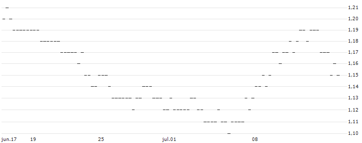 OPEN END TURBO SHORT - PKN ORLEN(AT0000A2RVC2) : Gráfico de cotizaciones (5-días)